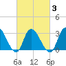 Beesleys Point tide chart for Wednesday, March 3, 2021