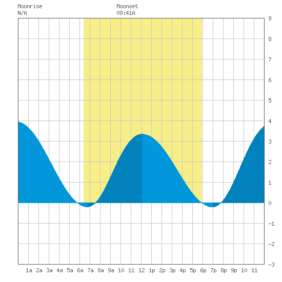 Beesleys Point tide chart for Thursday, March 4, 2021