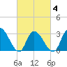 Beesleys Point tide chart for Thursday, March 4, 2021