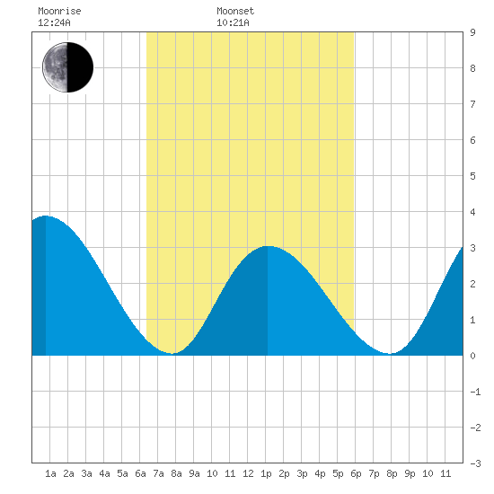Beesleys Point tide chart for Friday, March 5, 2021
