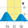 Beesleys Point tide chart for Tuesday, March 9, 2021