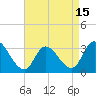 Beesleys Point tide chart for Thursday, April 15, 2021