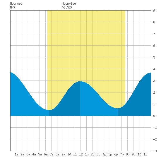 Beesleys Point tide chart for Friday, April 16, 2021