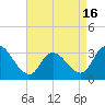 Beesleys Point tide chart for Friday, April 16, 2021
