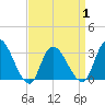 Beesleys Point tide chart for Thursday, April 1, 2021
