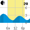 Beesleys Point tide chart for Tuesday, April 20, 2021