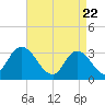 Beesleys Point tide chart for Thursday, April 22, 2021