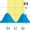 Beesleys Point tide chart for Friday, April 23, 2021