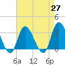 Beesleys Point tide chart for Tuesday, April 27, 2021