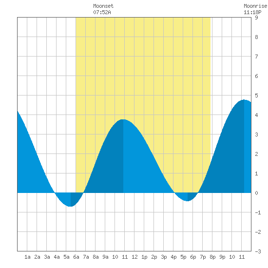 Beesleys Point tide chart for Thursday, April 29, 2021