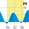 Beesleys Point tide chart for Thursday, April 29, 2021