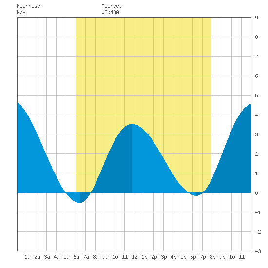 Beesleys Point tide chart for Friday, April 30, 2021