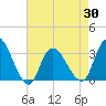 Beesleys Point tide chart for Friday, April 30, 2021