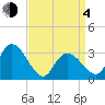 Beesleys Point tide chart for Sunday, April 4, 2021