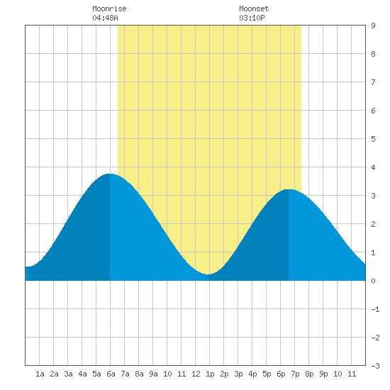 Beesleys Point tide chart for Wednesday, April 7, 2021