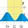 Beesleys Point tide chart for Wednesday, April 7, 2021