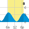 Beesleys Point tide chart for Thursday, April 8, 2021