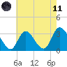 Beesleys Point tide chart for Tuesday, May 11, 2021