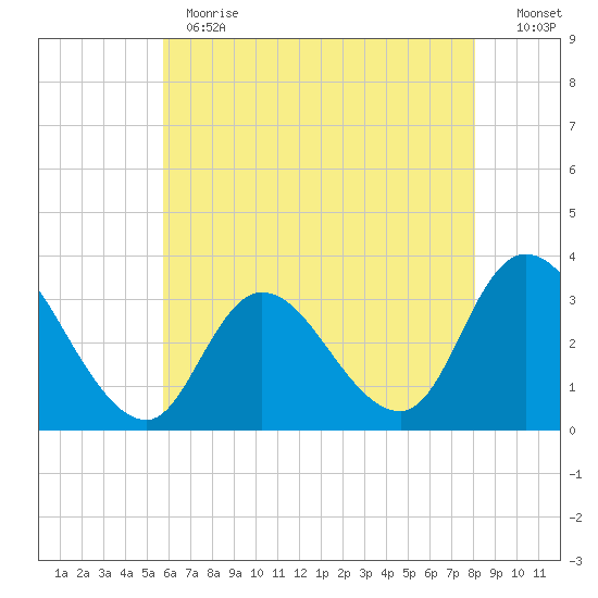 Beesleys Point tide chart for Thursday, May 13, 2021