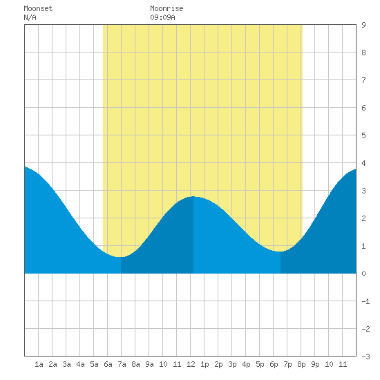 Beesleys Point tide chart for Sunday, May 16, 2021