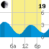 Beesleys Point tide chart for Wednesday, May 19, 2021