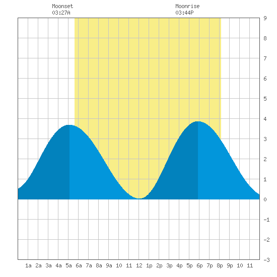 Beesleys Point tide chart for Saturday, May 22, 2021
