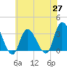 Beesleys Point tide chart for Thursday, May 27, 2021