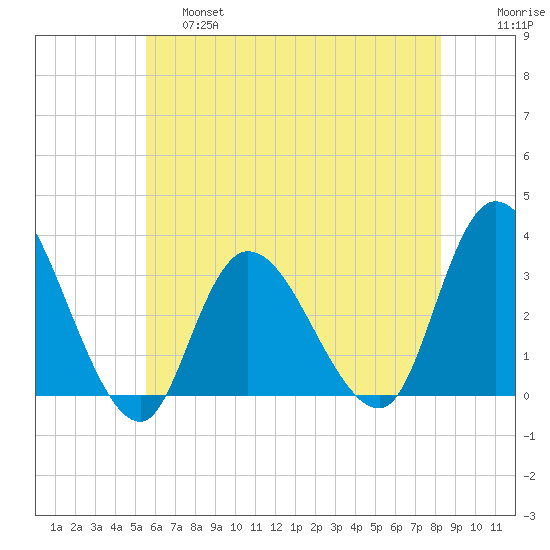 Beesleys Point tide chart for Friday, May 28, 2021