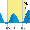 Beesleys Point tide chart for Friday, May 28, 2021