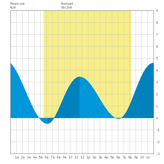 Beesleys Point tide chart for Saturday, May 29, 2021