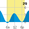 Beesleys Point tide chart for Saturday, May 29, 2021