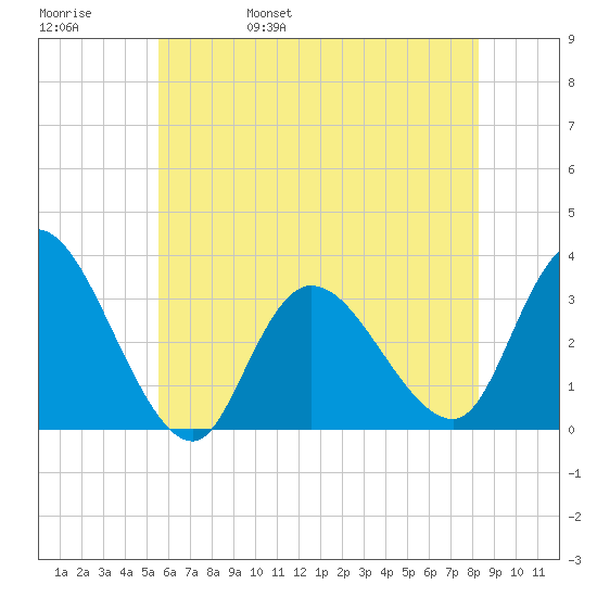 Beesleys Point tide chart for Sunday, May 30, 2021