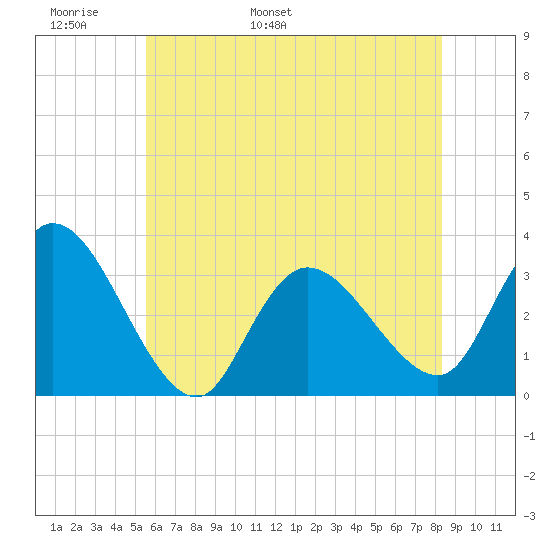 Beesleys Point tide chart for Monday, May 31, 2021