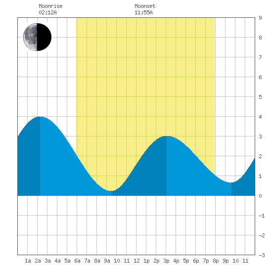 Beesleys Point tide chart for Monday, May 3, 2021