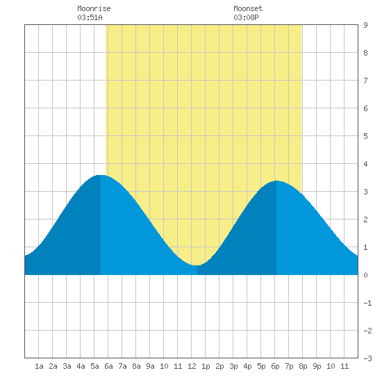 Beesleys Point tide chart for Thursday, May 6, 2021