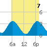Beesleys Point tide chart for Friday, May 7, 2021