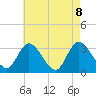 Beesleys Point tide chart for Saturday, May 8, 2021