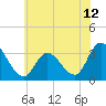 Beesleys Point tide chart for Saturday, June 12, 2021