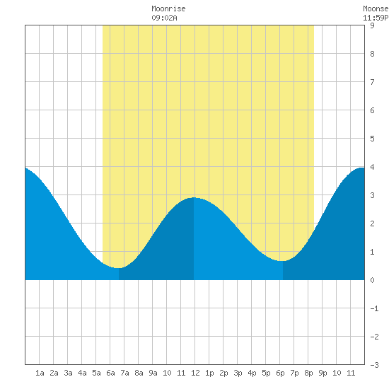 Beesleys Point tide chart for Monday, June 14, 2021
