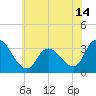Beesleys Point tide chart for Monday, June 14, 2021