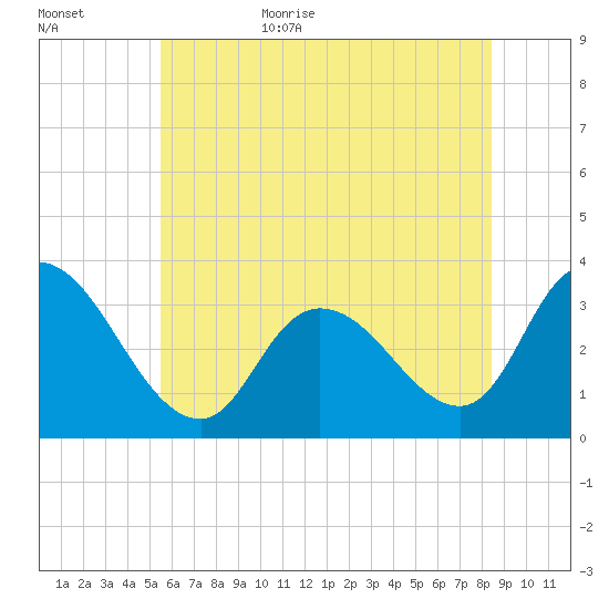 Beesleys Point tide chart for Tuesday, June 15, 2021