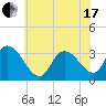 Beesleys Point tide chart for Thursday, June 17, 2021