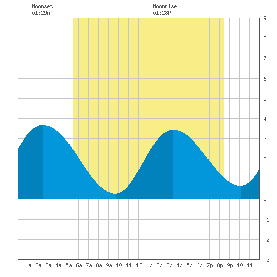Beesleys Point tide chart for Friday, June 18, 2021