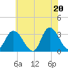 Beesleys Point tide chart for Sunday, June 20, 2021