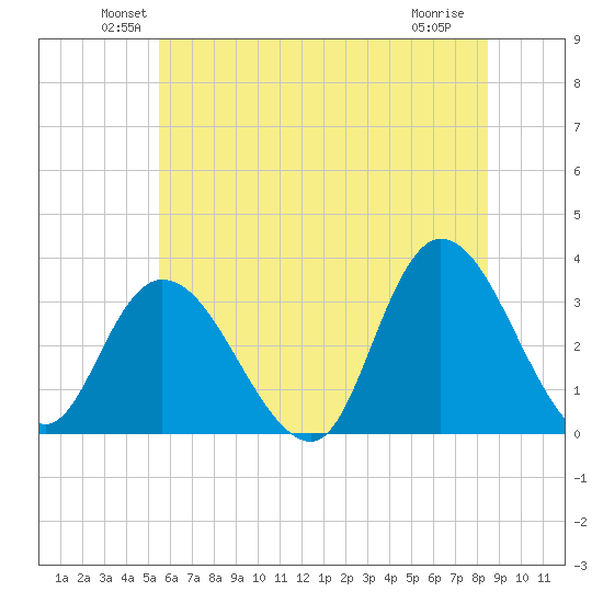 Beesleys Point tide chart for Monday, June 21, 2021