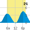 Beesleys Point tide chart for Monday, June 21, 2021