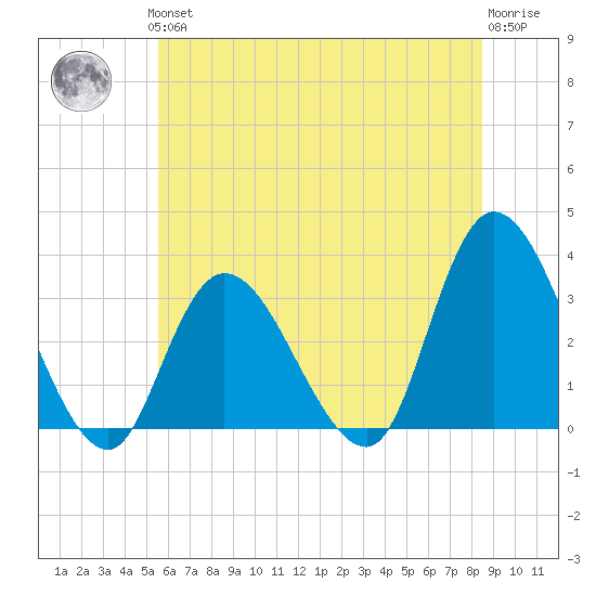 Beesleys Point tide chart for Thursday, June 24, 2021