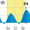 Beesleys Point tide chart for Thursday, June 24, 2021