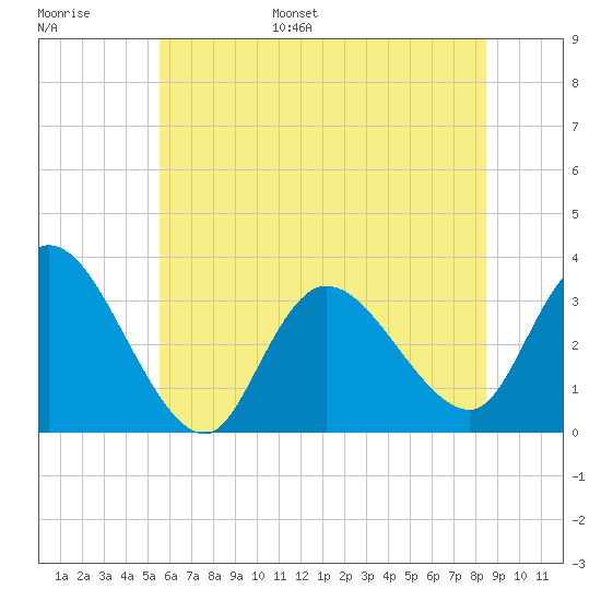 Beesleys Point tide chart for Tuesday, June 29, 2021