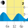 Beesleys Point tide chart for Wednesday, June 2, 2021